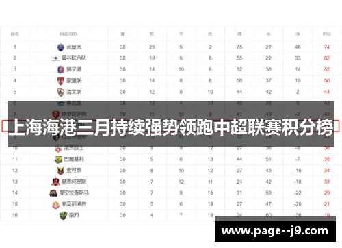 上海海港三月持续强势领跑中超联赛积分榜 上海海港三月持续强势领跑中超联赛积分榜
